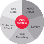 POS system integration diagram
